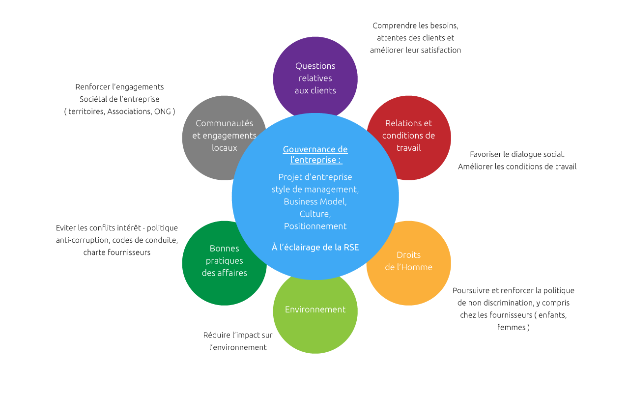 graphique de  stratégique
